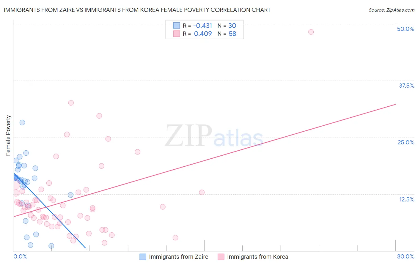 Immigrants from Zaire vs Immigrants from Korea Female Poverty