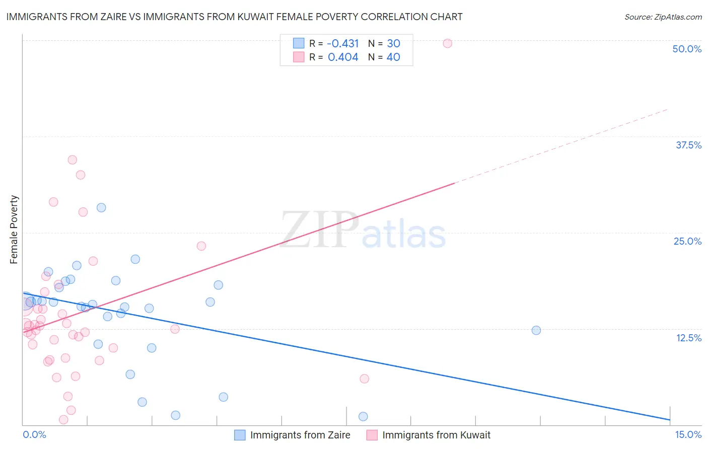 Immigrants from Zaire vs Immigrants from Kuwait Female Poverty