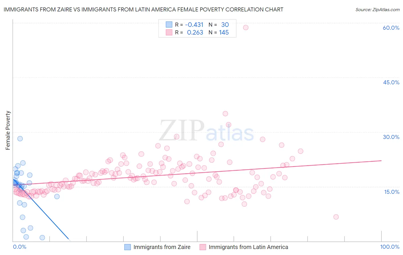 Immigrants from Zaire vs Immigrants from Latin America Female Poverty