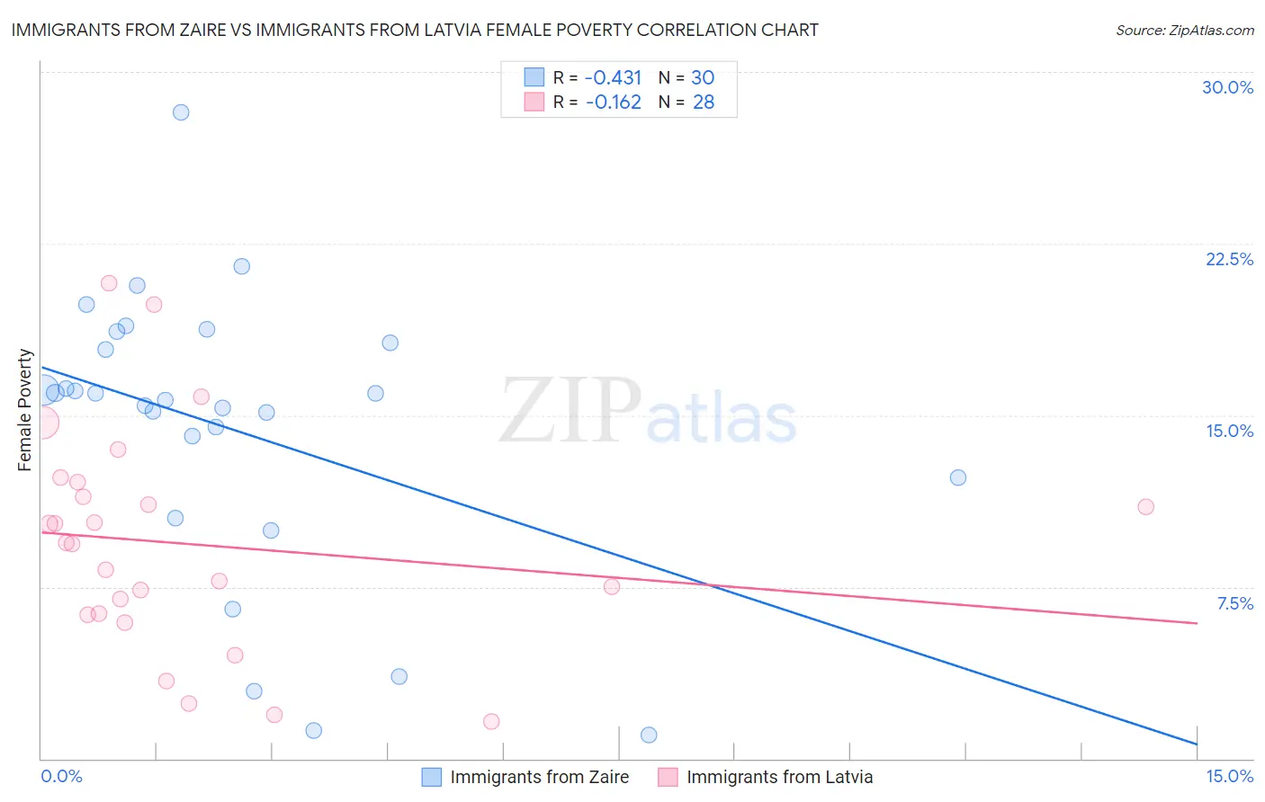 Immigrants from Zaire vs Immigrants from Latvia Female Poverty