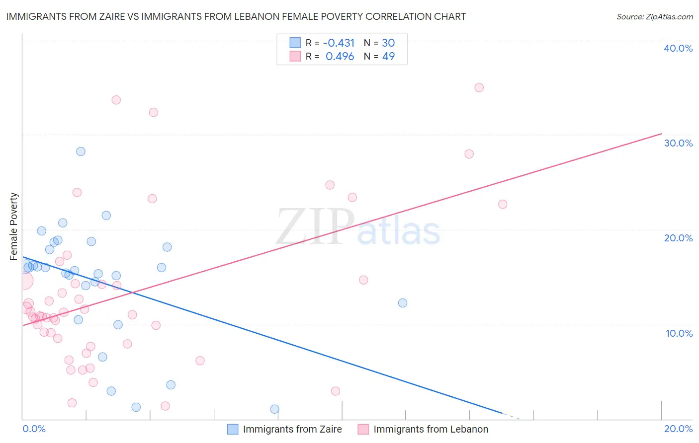 Immigrants from Zaire vs Immigrants from Lebanon Female Poverty