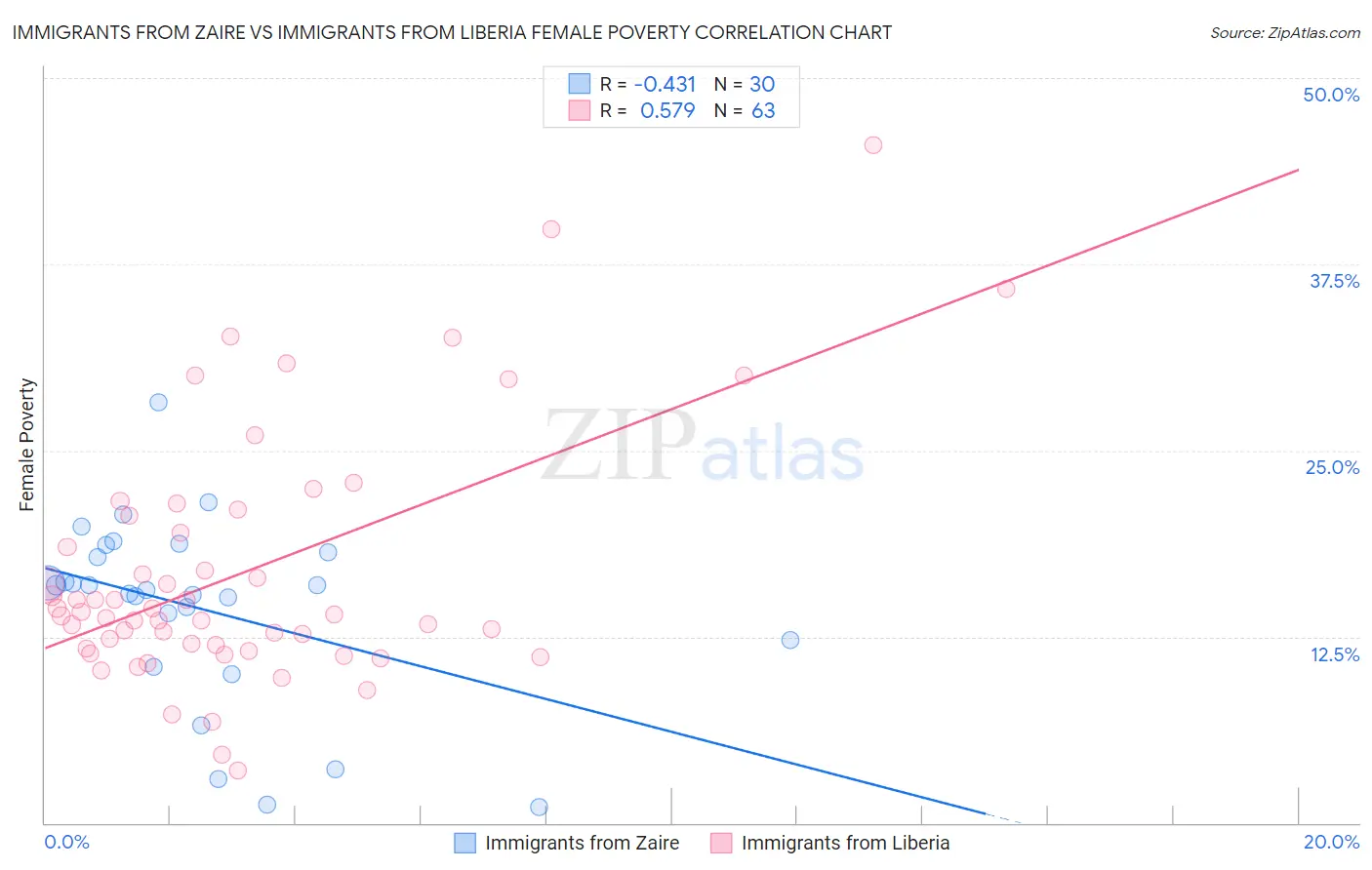 Immigrants from Zaire vs Immigrants from Liberia Female Poverty