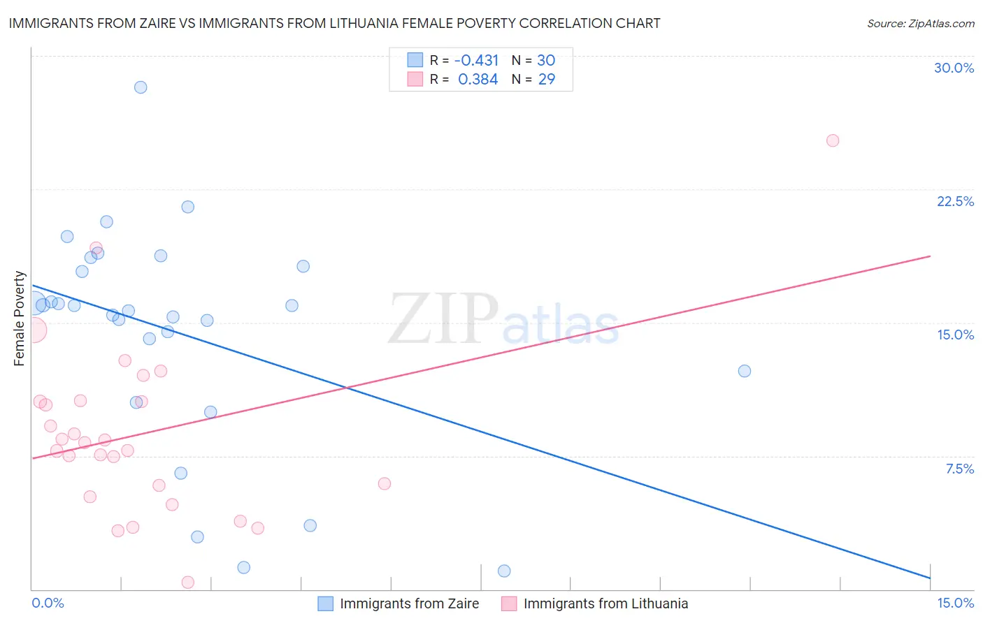 Immigrants from Zaire vs Immigrants from Lithuania Female Poverty