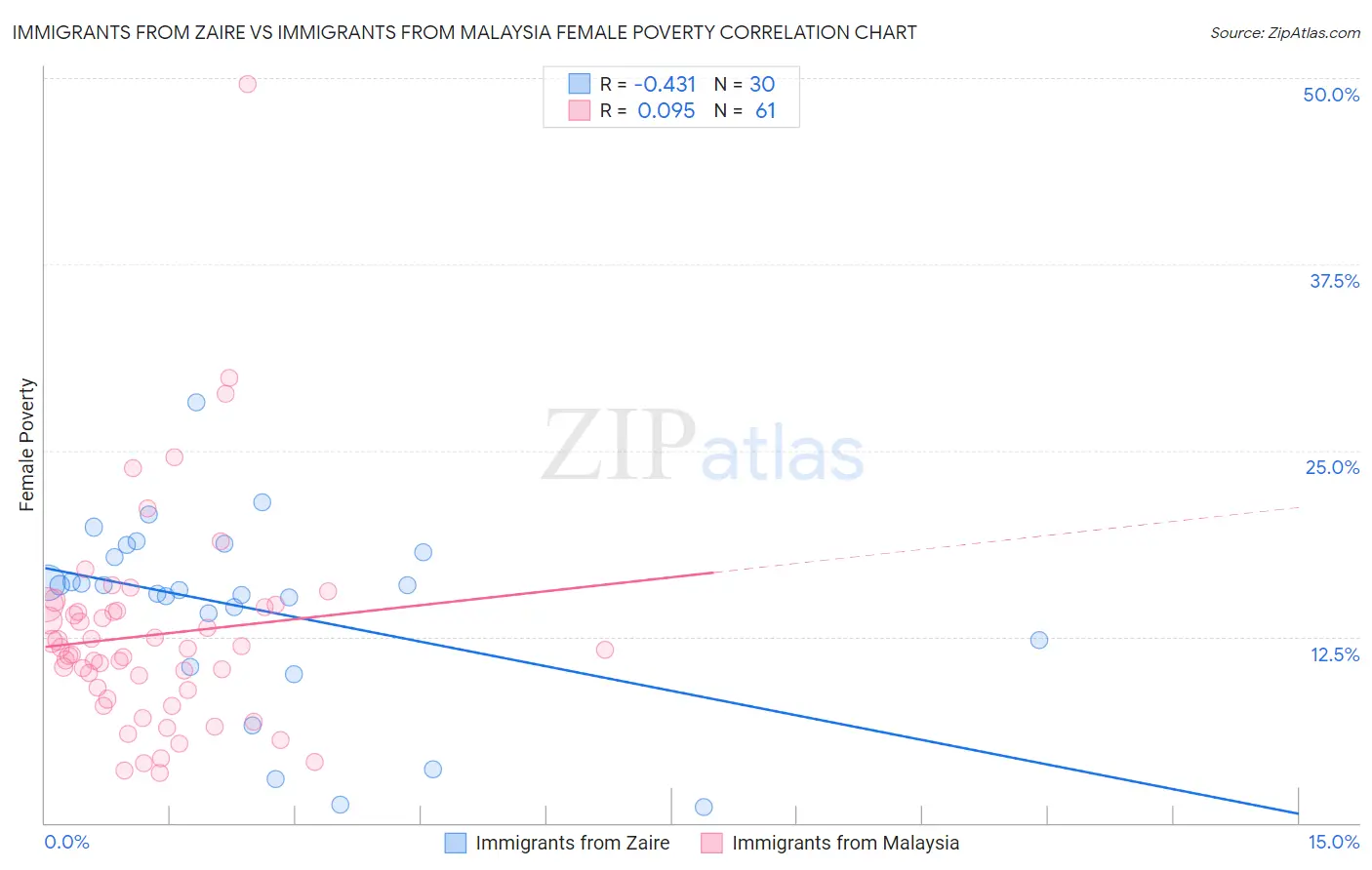 Immigrants from Zaire vs Immigrants from Malaysia Female Poverty