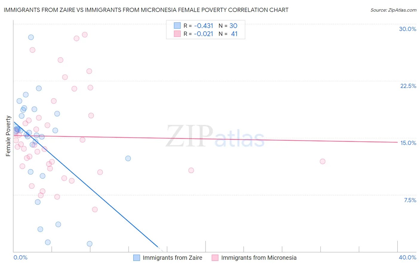 Immigrants from Zaire vs Immigrants from Micronesia Female Poverty