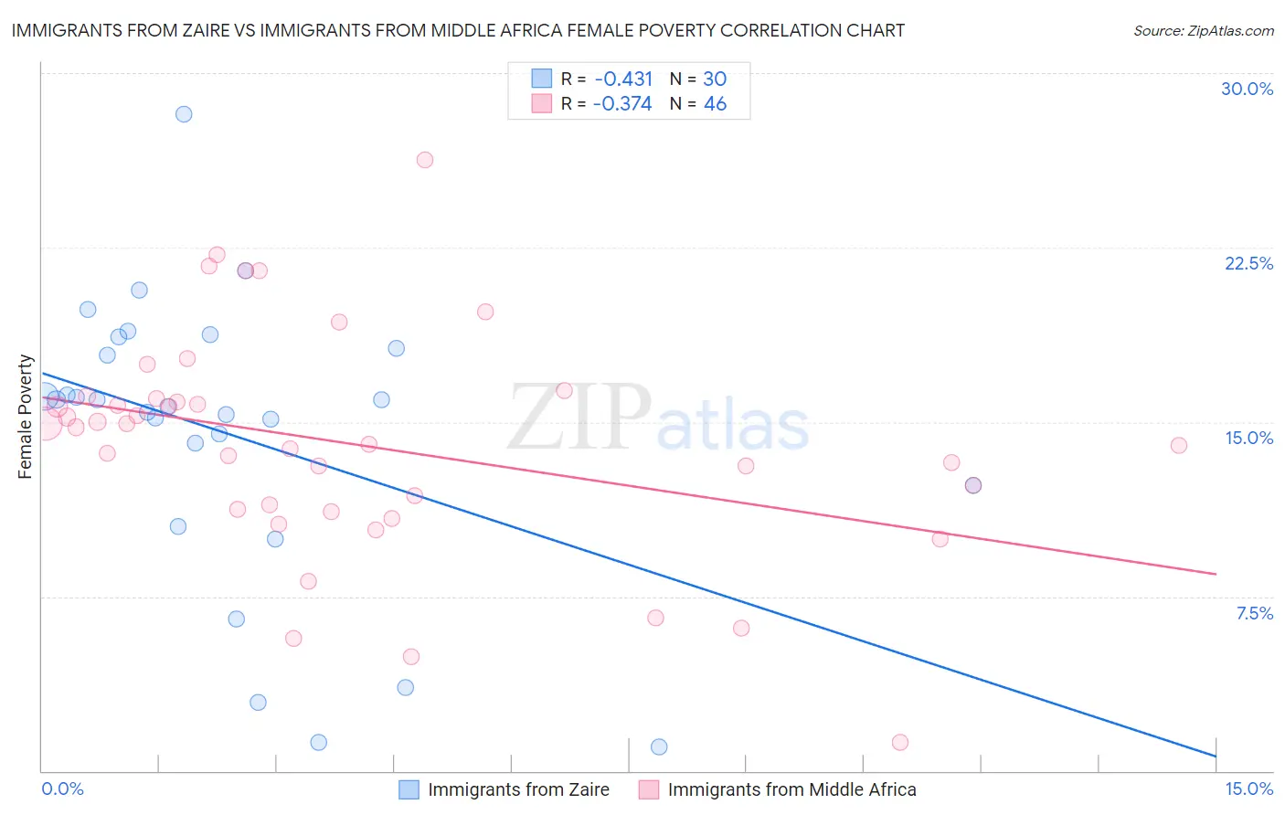 Immigrants from Zaire vs Immigrants from Middle Africa Female Poverty
