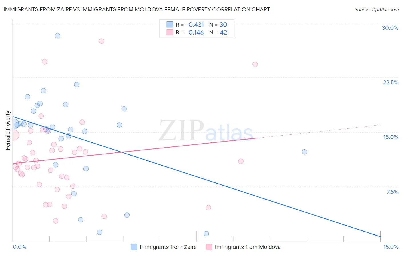 Immigrants from Zaire vs Immigrants from Moldova Female Poverty