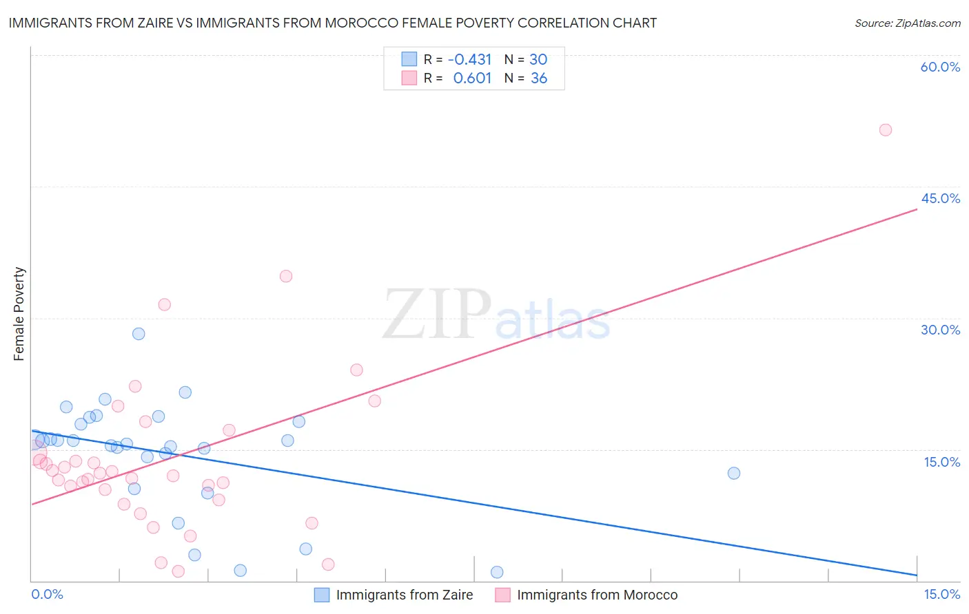 Immigrants from Zaire vs Immigrants from Morocco Female Poverty