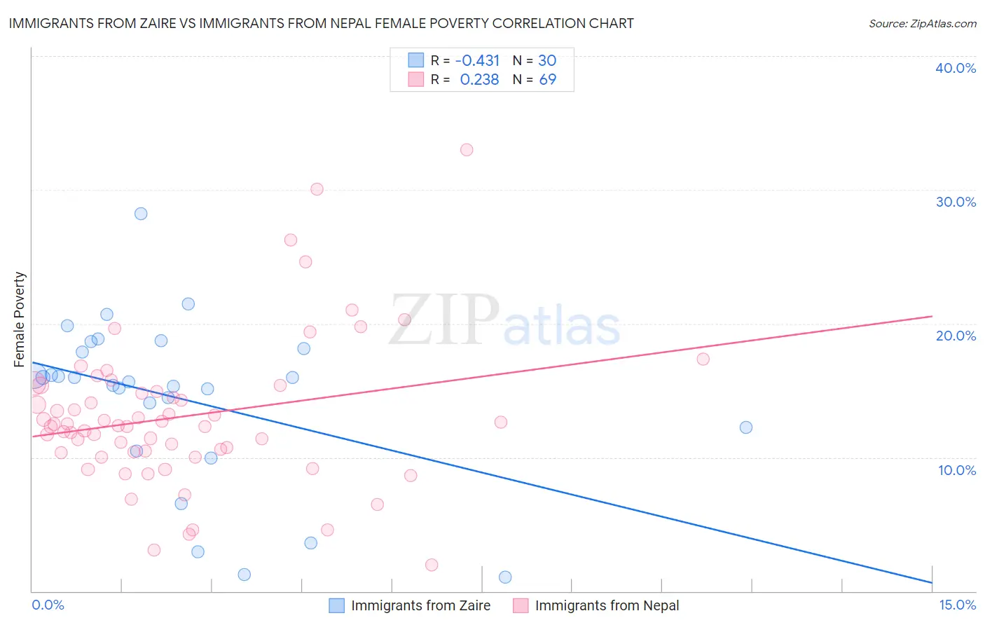 Immigrants from Zaire vs Immigrants from Nepal Female Poverty