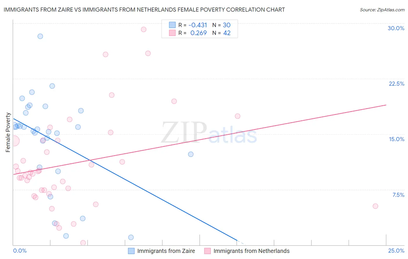 Immigrants from Zaire vs Immigrants from Netherlands Female Poverty