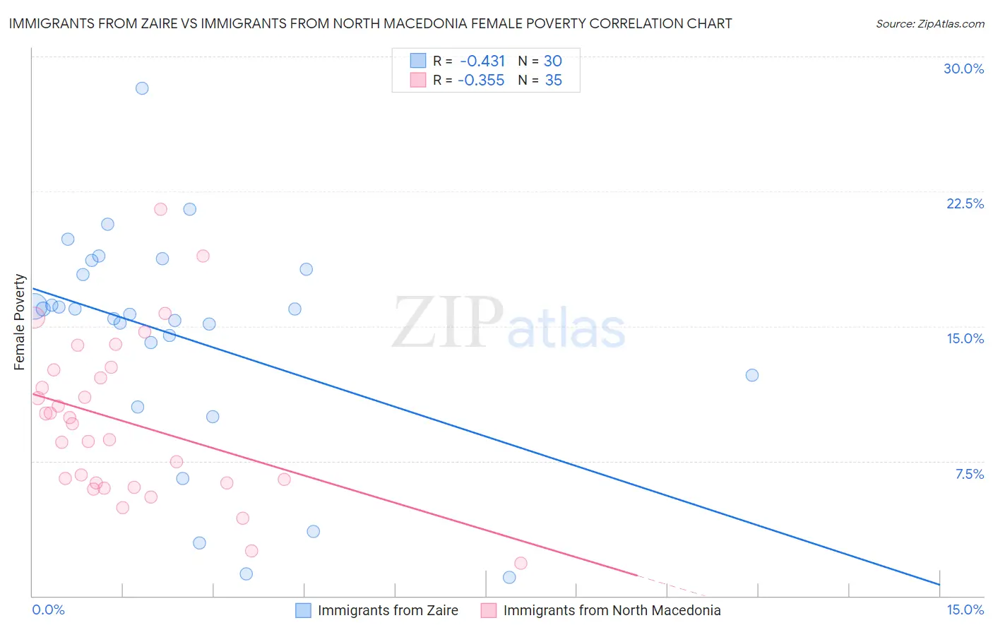 Immigrants from Zaire vs Immigrants from North Macedonia Female Poverty