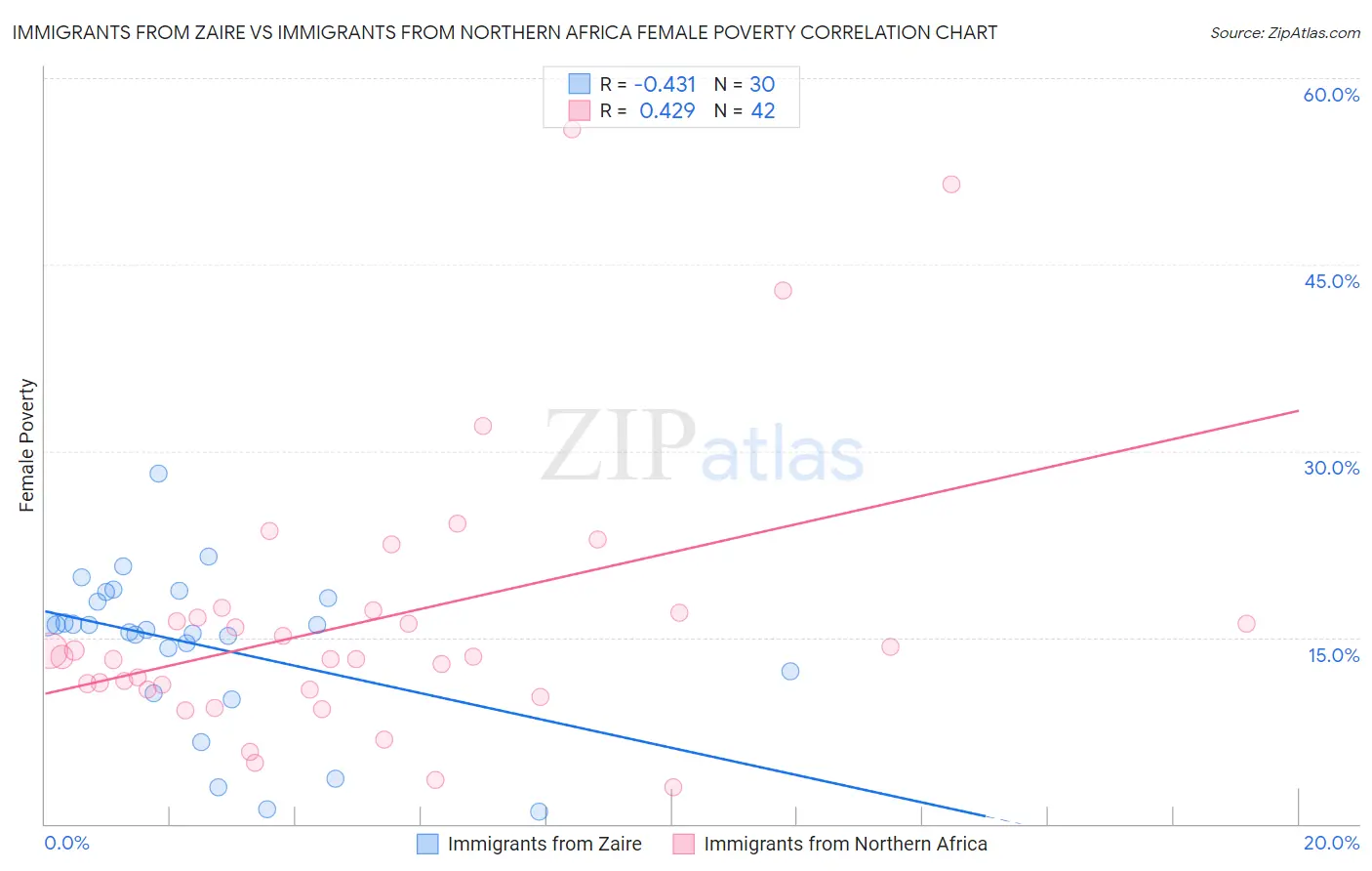 Immigrants from Zaire vs Immigrants from Northern Africa Female Poverty