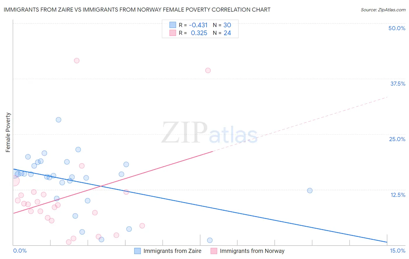 Immigrants from Zaire vs Immigrants from Norway Female Poverty