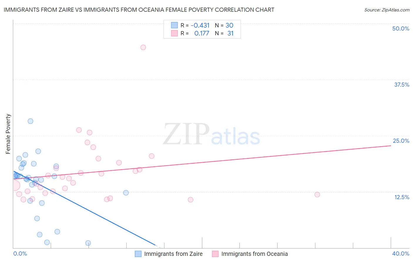 Immigrants from Zaire vs Immigrants from Oceania Female Poverty