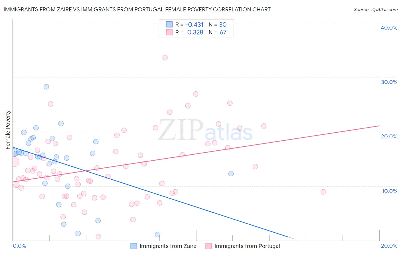 Immigrants from Zaire vs Immigrants from Portugal Female Poverty