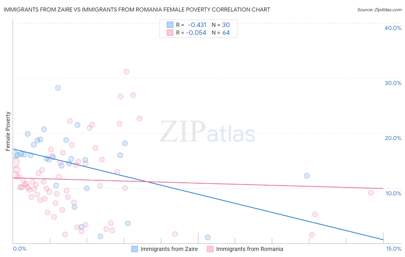 Immigrants from Zaire vs Immigrants from Romania Female Poverty