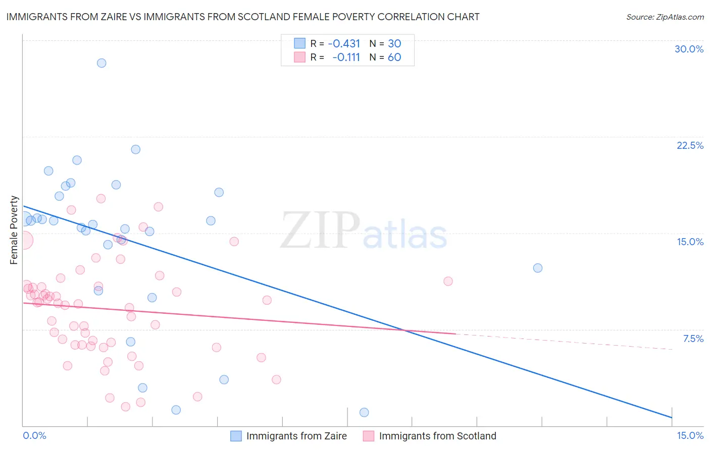Immigrants from Zaire vs Immigrants from Scotland Female Poverty