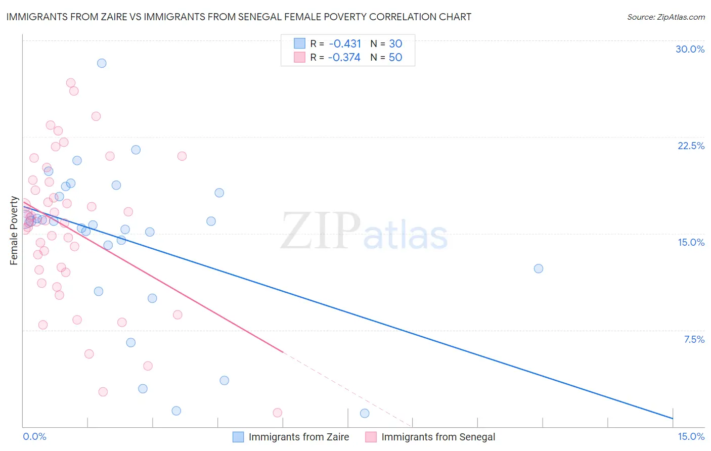 Immigrants from Zaire vs Immigrants from Senegal Female Poverty