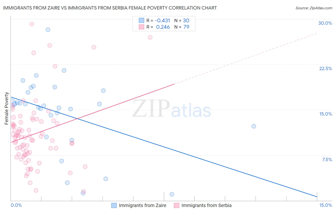 Immigrants from Zaire vs Immigrants from Serbia Female Poverty