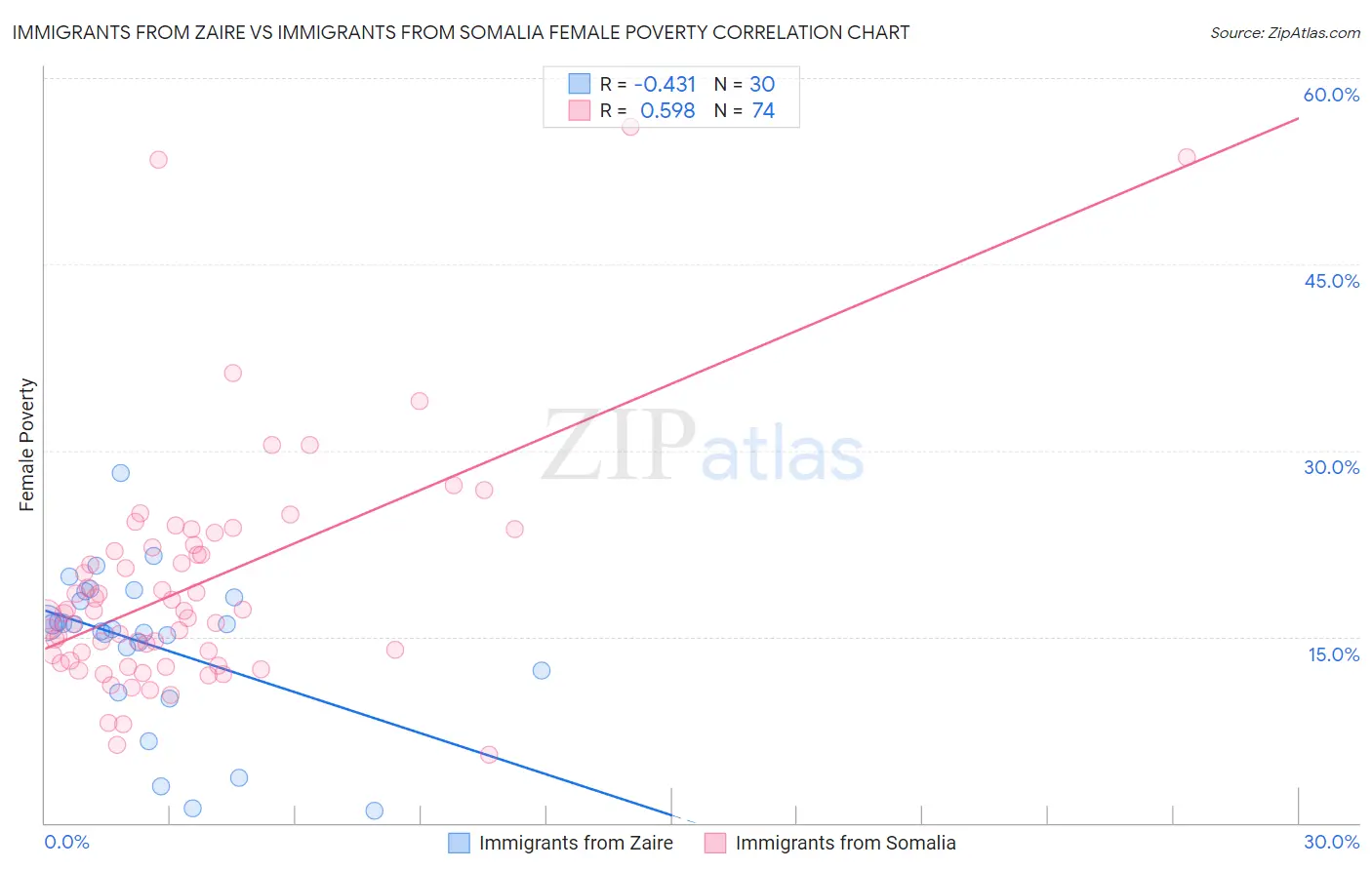 Immigrants from Zaire vs Immigrants from Somalia Female Poverty