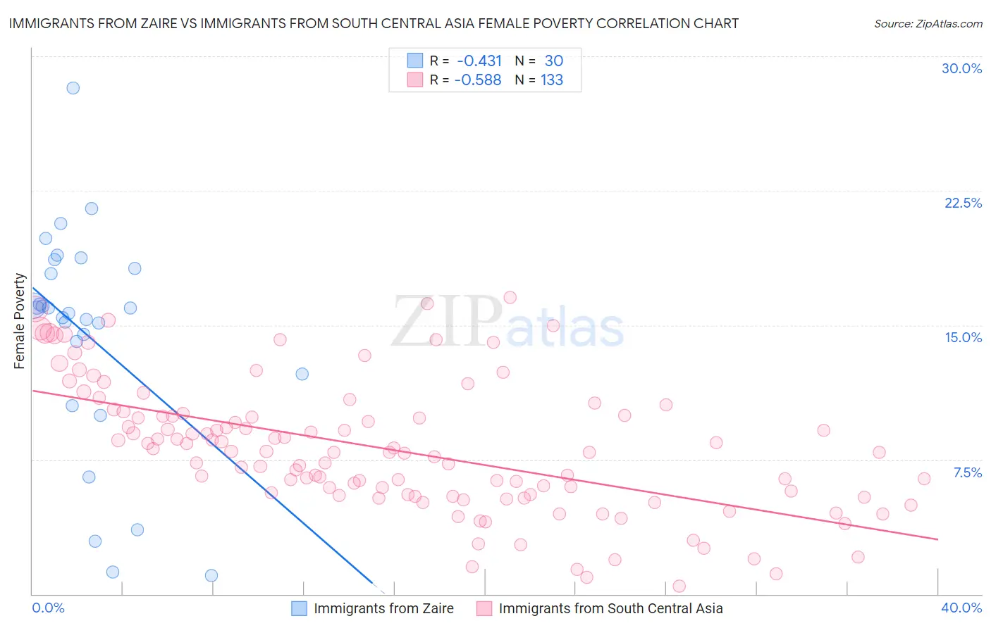 Immigrants from Zaire vs Immigrants from South Central Asia Female Poverty