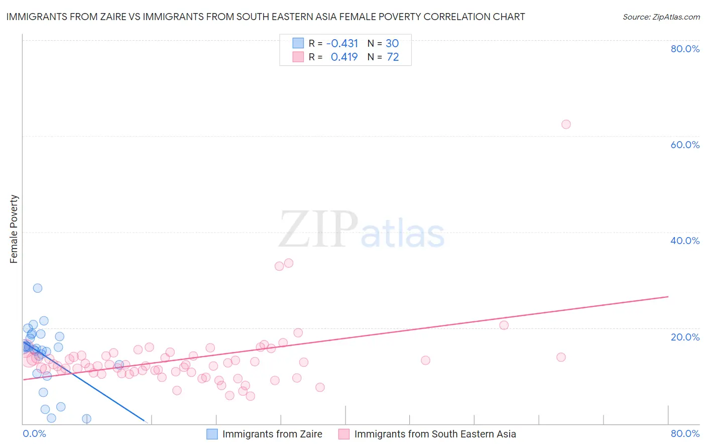 Immigrants from Zaire vs Immigrants from South Eastern Asia Female Poverty