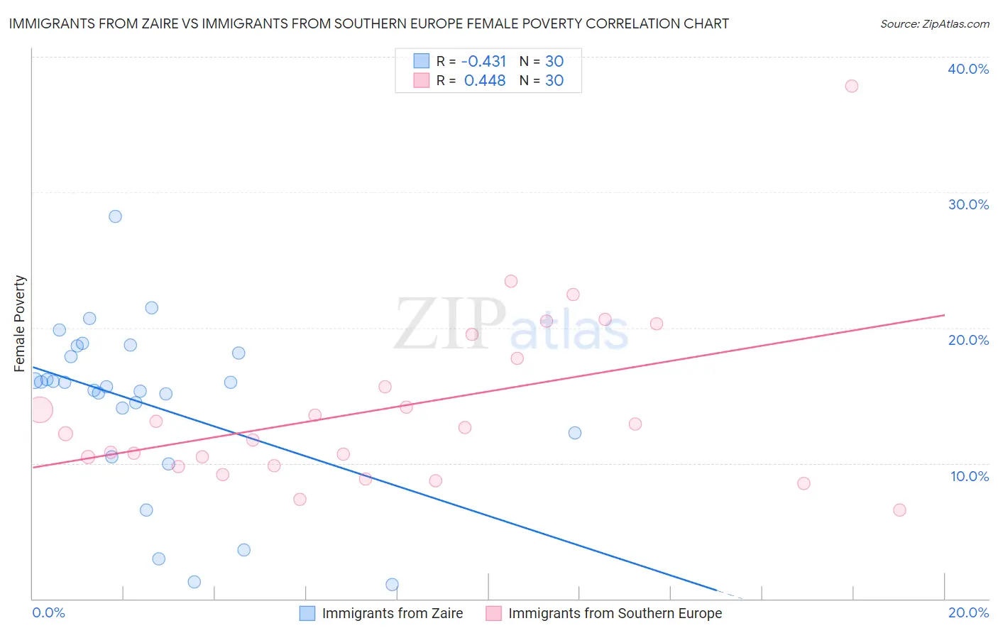 Immigrants from Zaire vs Immigrants from Southern Europe Female Poverty