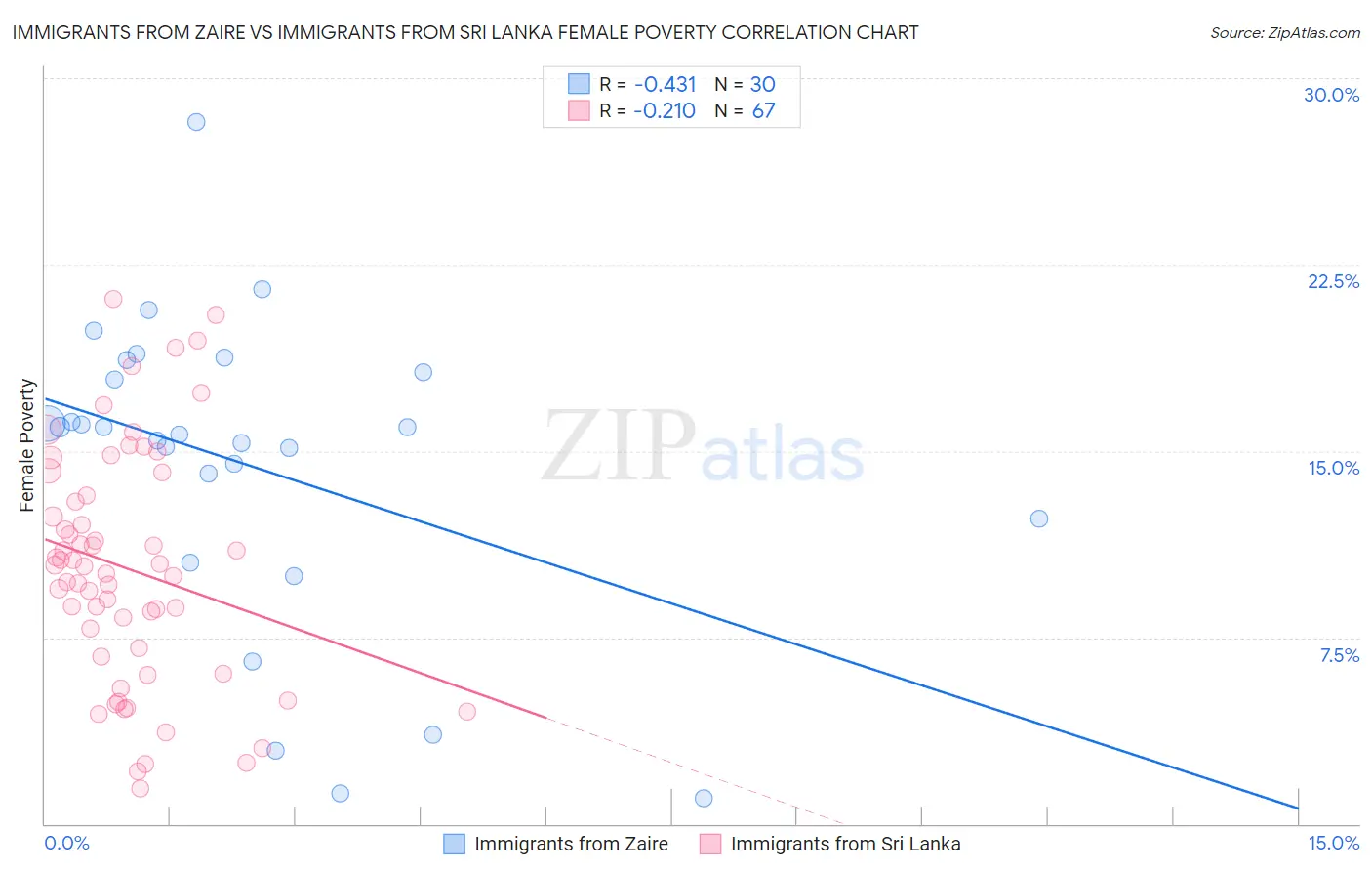 Immigrants from Zaire vs Immigrants from Sri Lanka Female Poverty