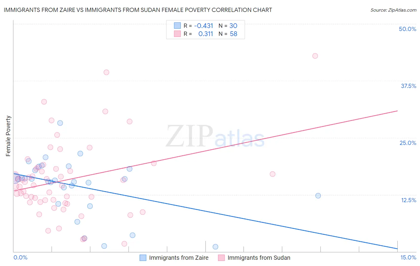 Immigrants from Zaire vs Immigrants from Sudan Female Poverty