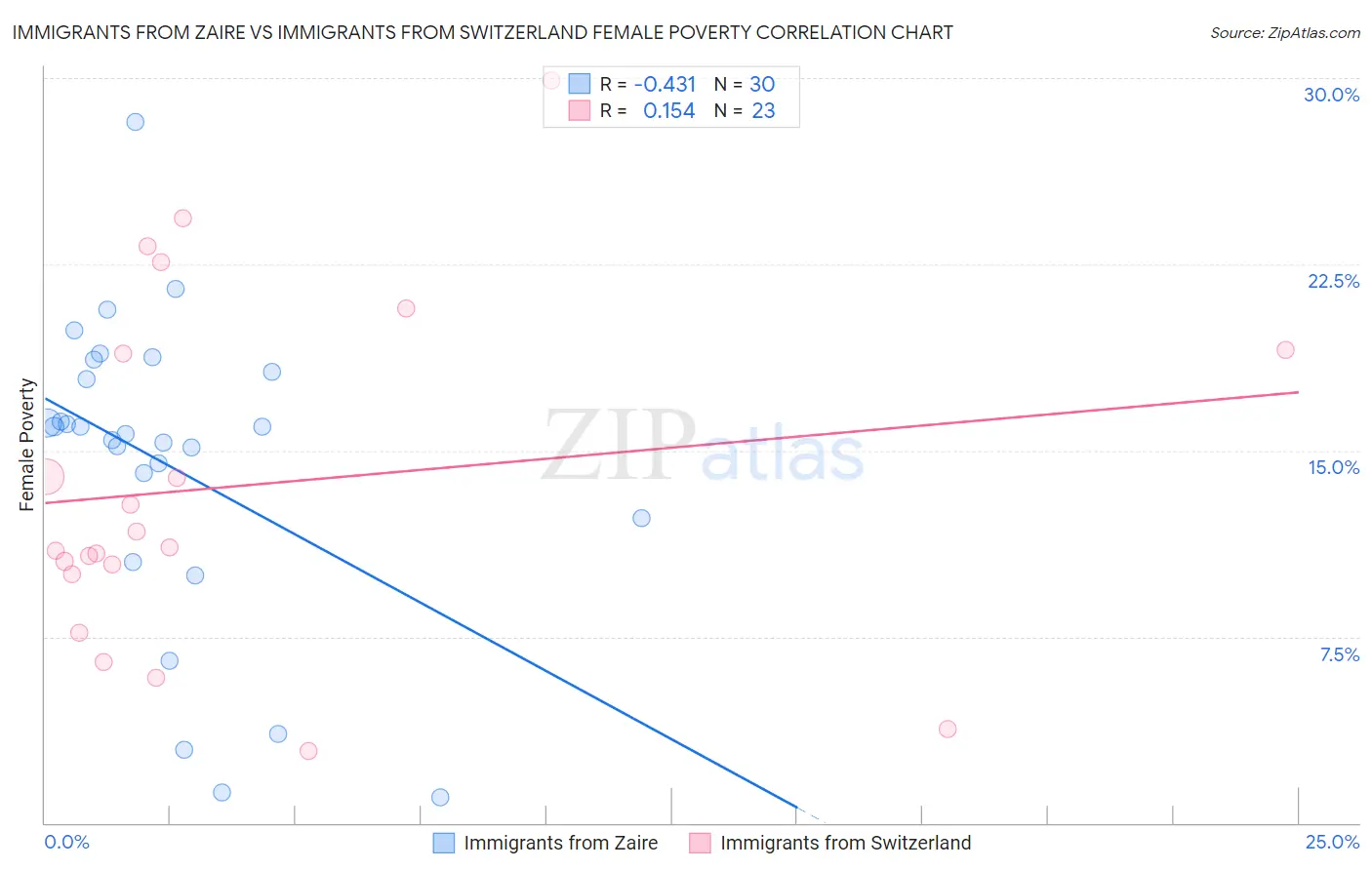 Immigrants from Zaire vs Immigrants from Switzerland Female Poverty