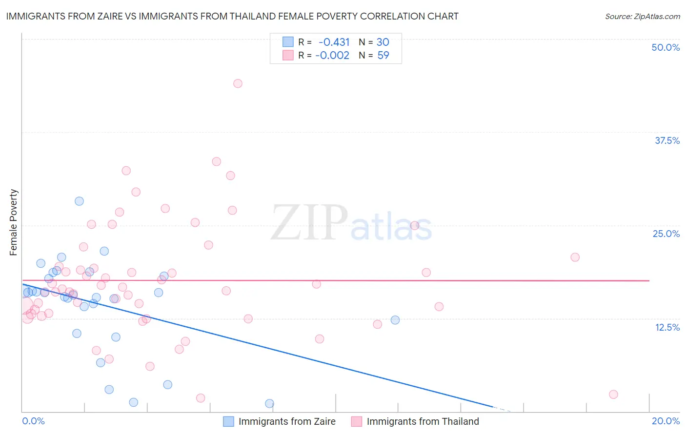 Immigrants from Zaire vs Immigrants from Thailand Female Poverty