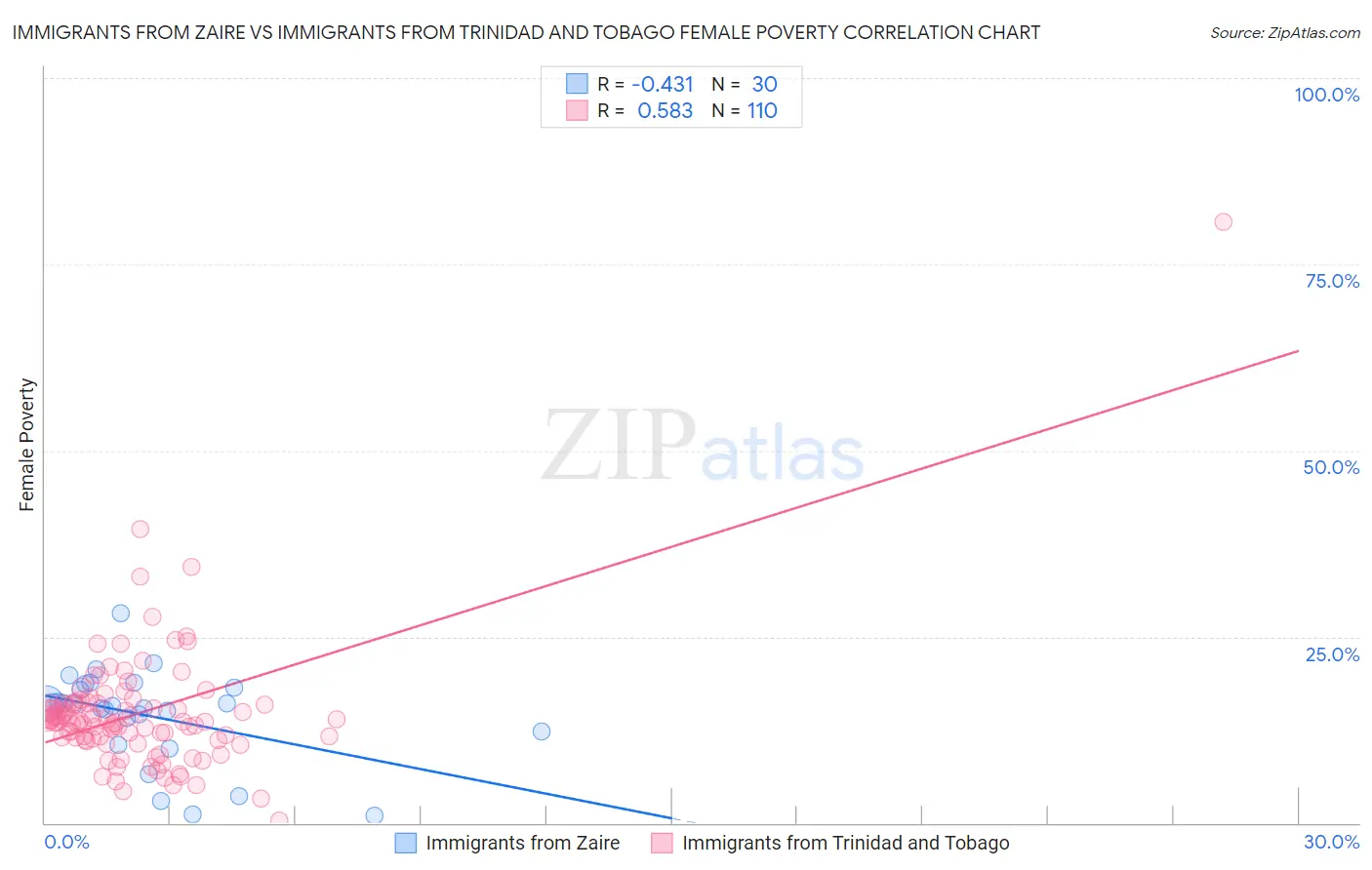 Immigrants from Zaire vs Immigrants from Trinidad and Tobago Female Poverty