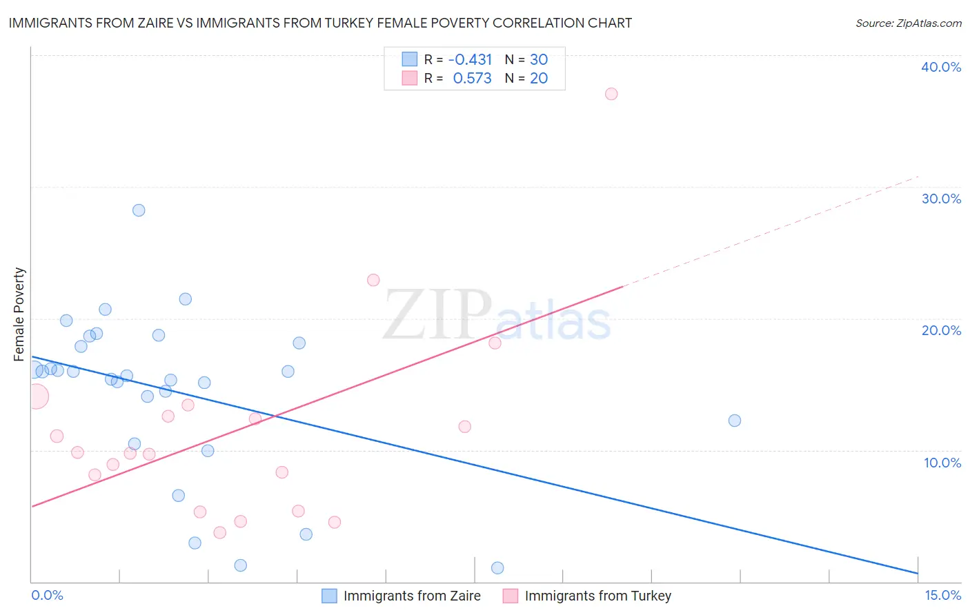 Immigrants from Zaire vs Immigrants from Turkey Female Poverty