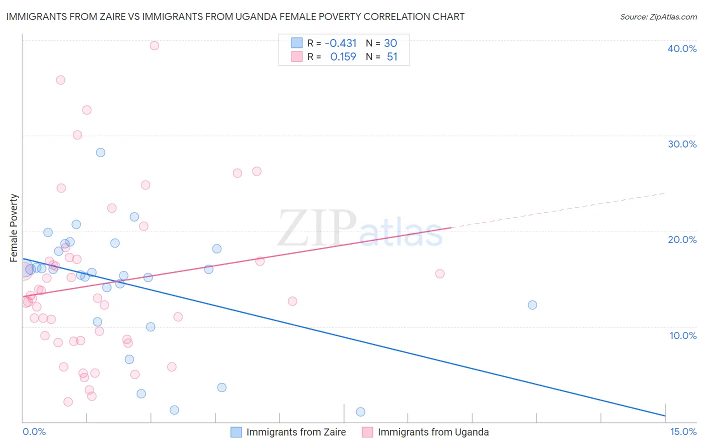 Immigrants from Zaire vs Immigrants from Uganda Female Poverty