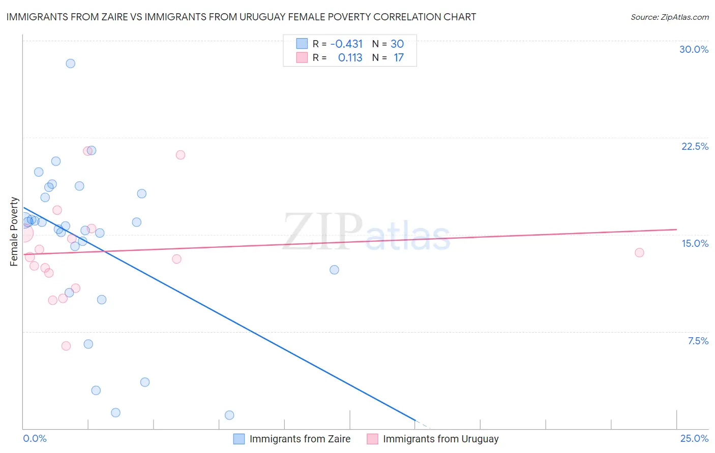 Immigrants from Zaire vs Immigrants from Uruguay Female Poverty