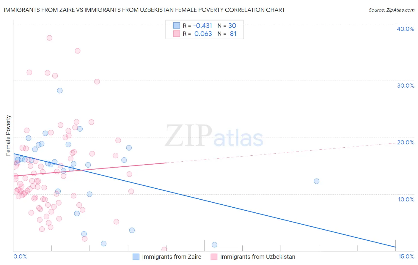 Immigrants from Zaire vs Immigrants from Uzbekistan Female Poverty
