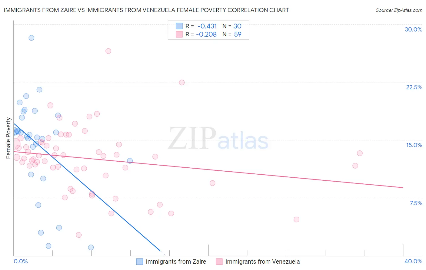 Immigrants from Zaire vs Immigrants from Venezuela Female Poverty
