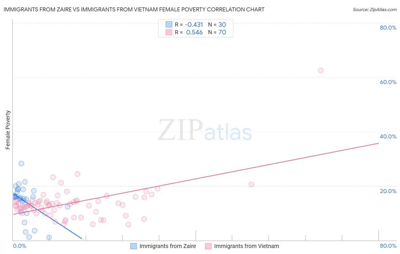 Immigrants from Zaire vs Immigrants from Vietnam Female Poverty