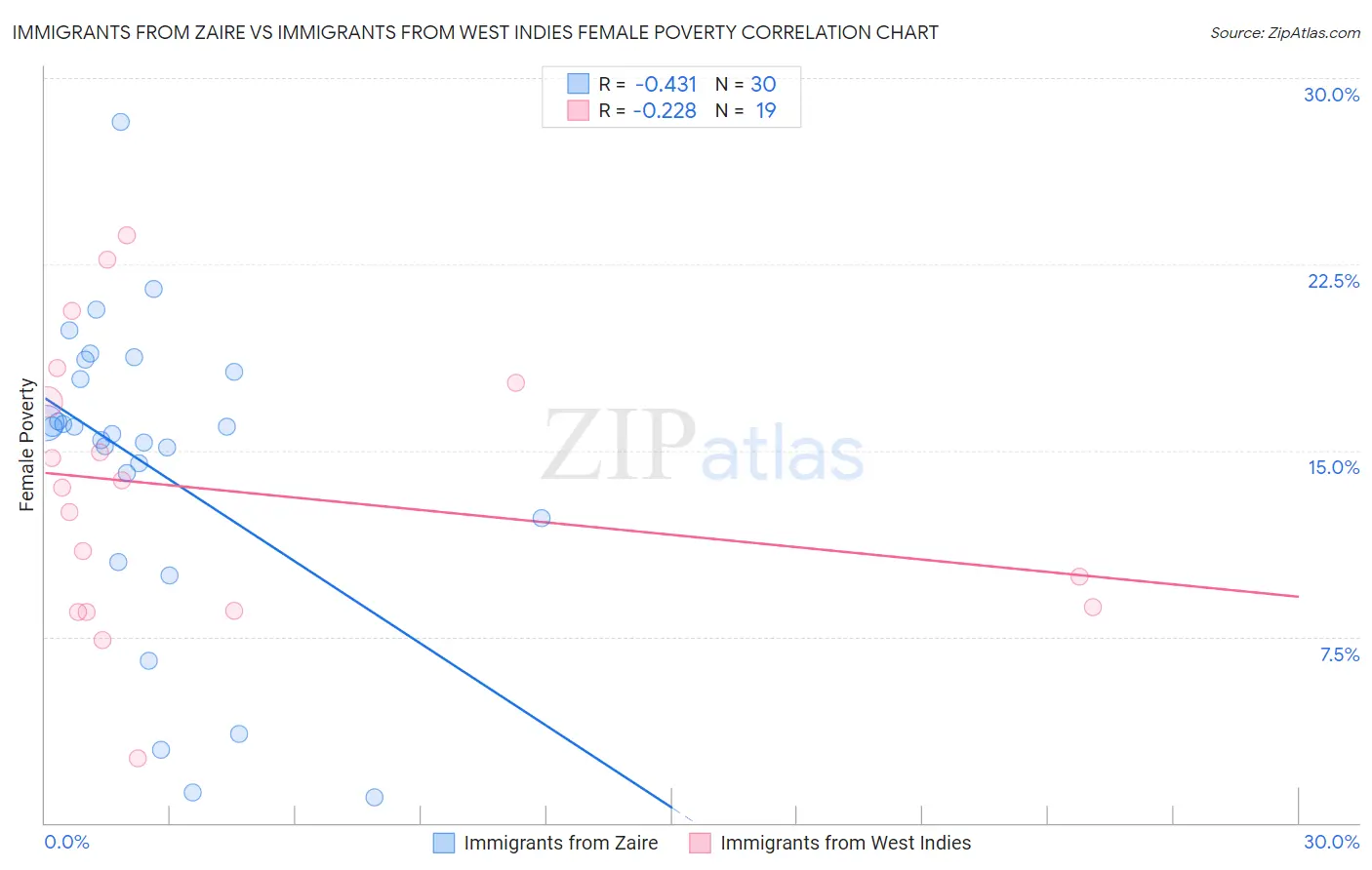 Immigrants from Zaire vs Immigrants from West Indies Female Poverty