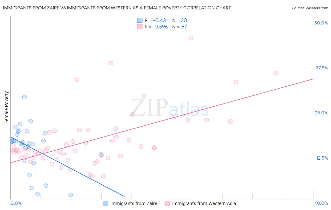 Immigrants from Zaire vs Immigrants from Western Asia Female Poverty