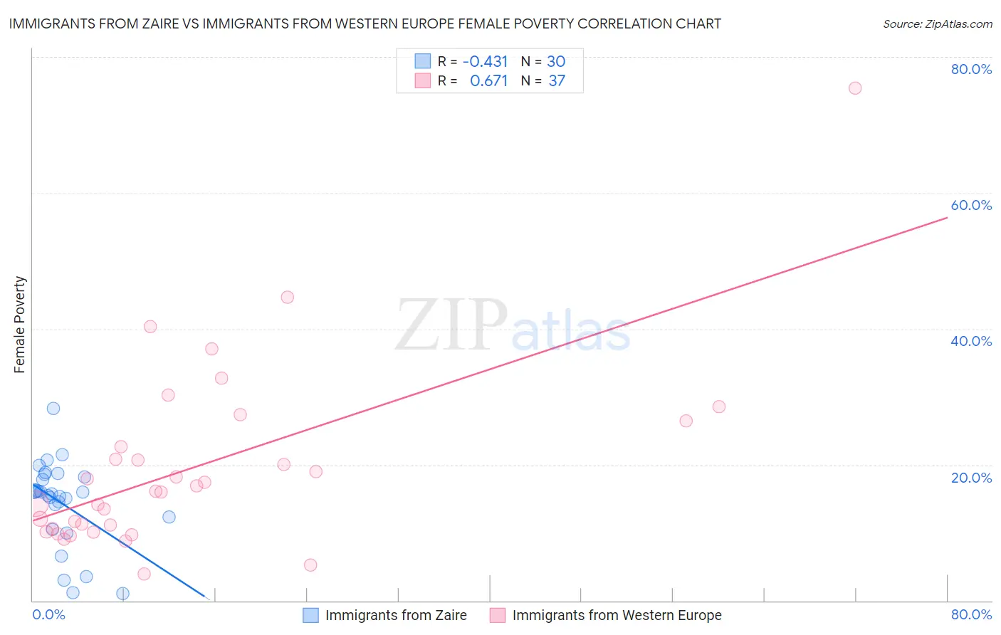 Immigrants from Zaire vs Immigrants from Western Europe Female Poverty