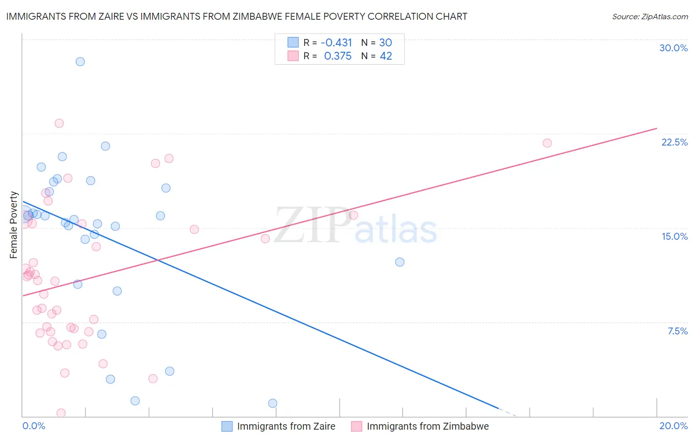 Immigrants from Zaire vs Immigrants from Zimbabwe Female Poverty