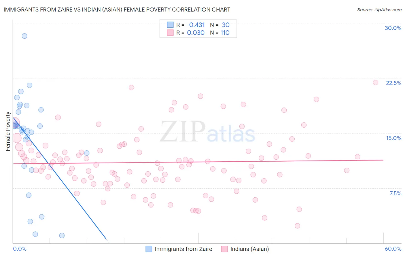 Immigrants from Zaire vs Indian (Asian) Female Poverty