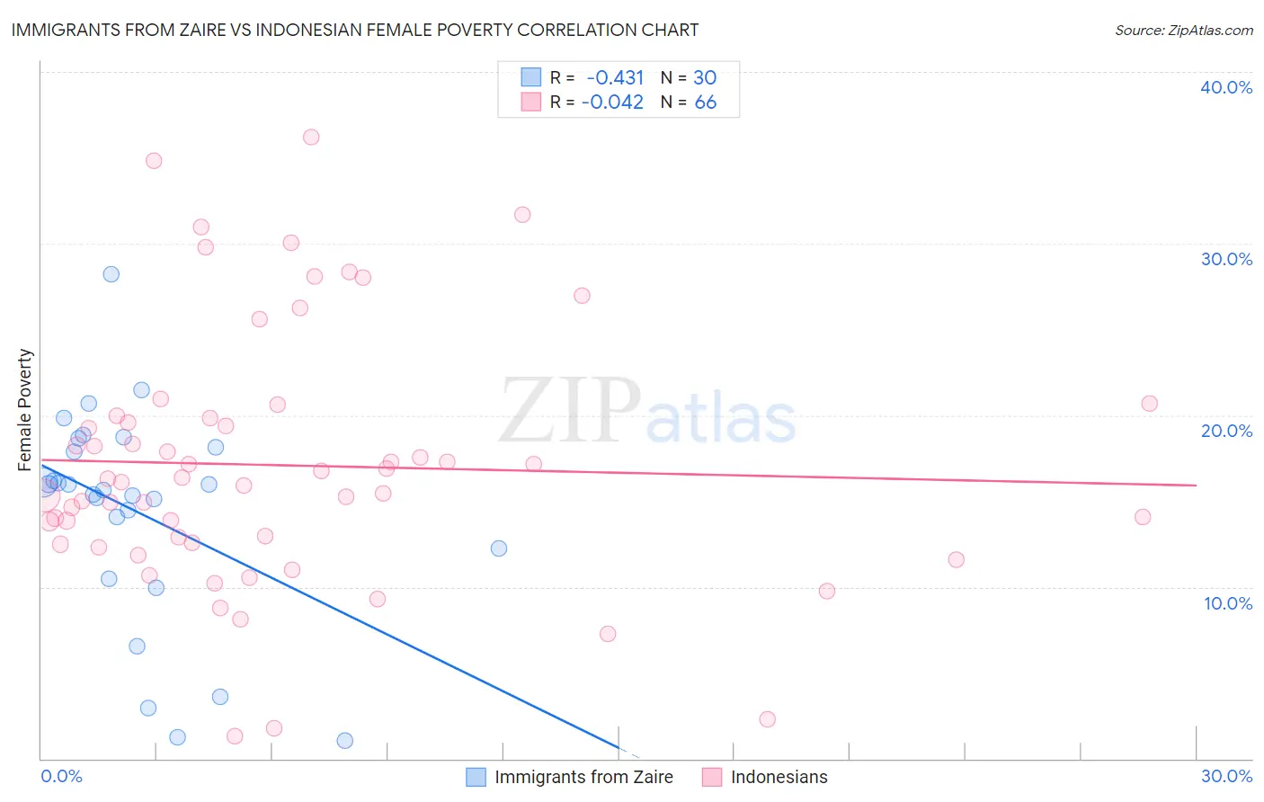 Immigrants from Zaire vs Indonesian Female Poverty