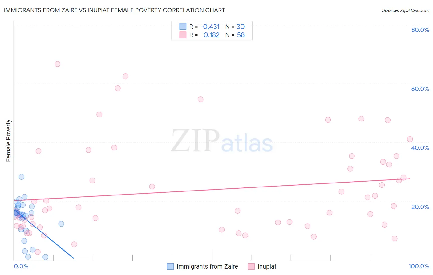 Immigrants from Zaire vs Inupiat Female Poverty