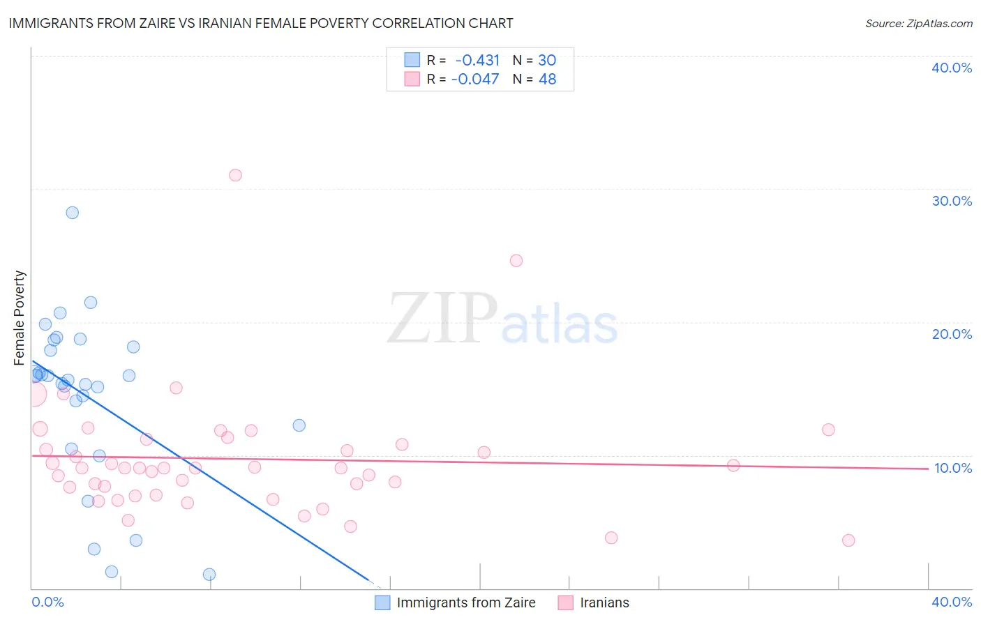 Immigrants from Zaire vs Iranian Female Poverty