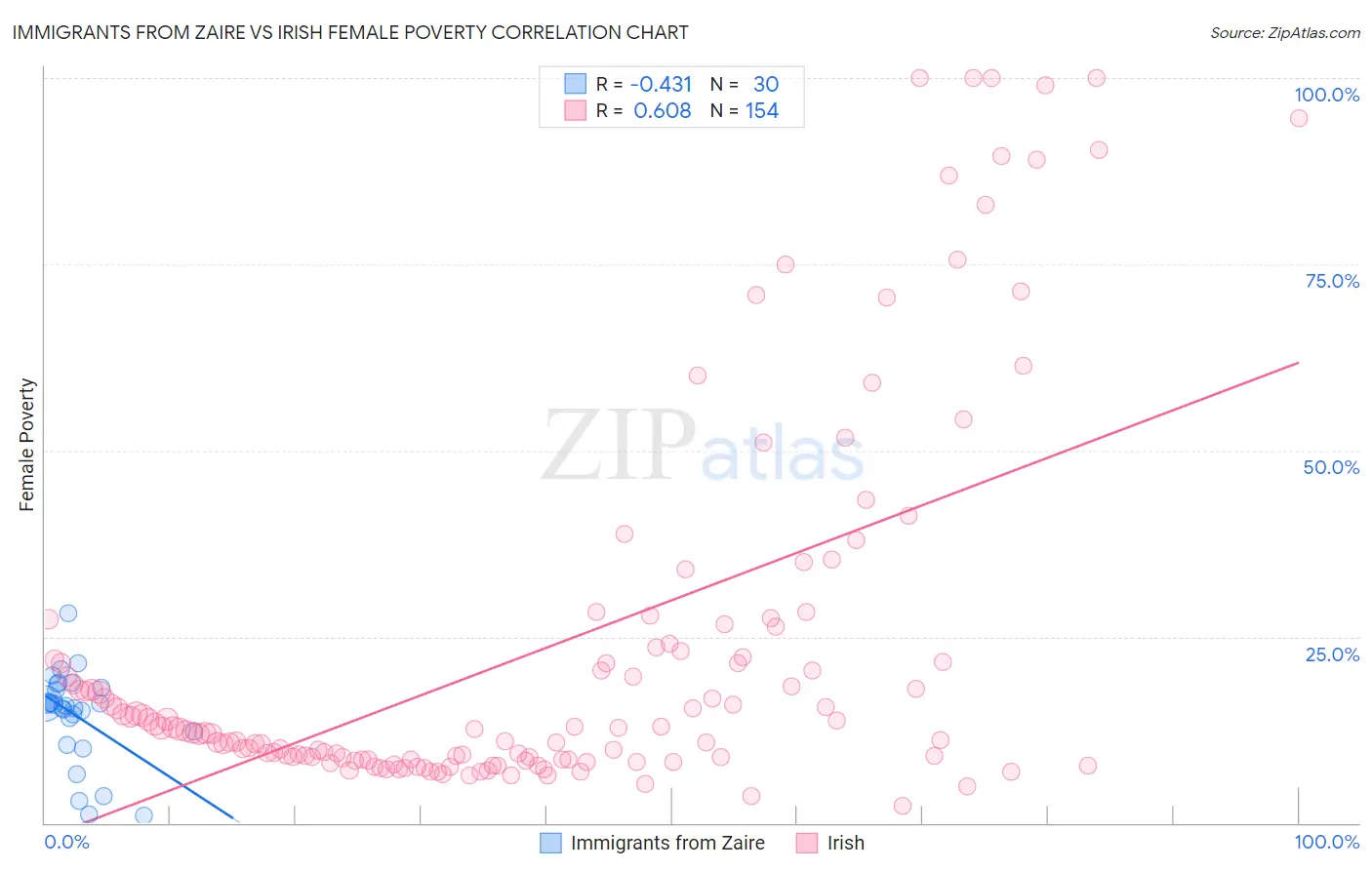Immigrants from Zaire vs Irish Female Poverty