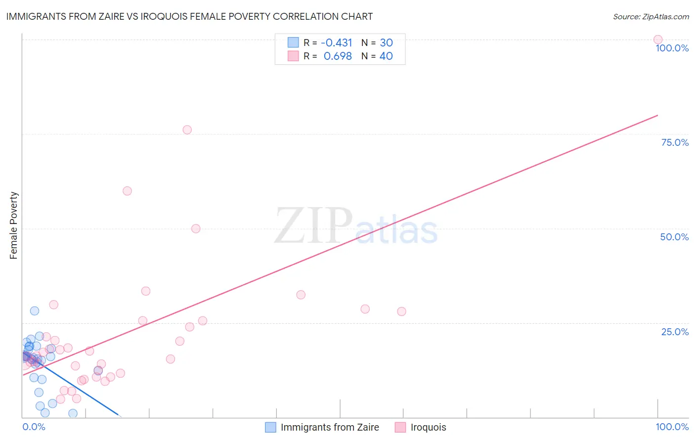 Immigrants from Zaire vs Iroquois Female Poverty