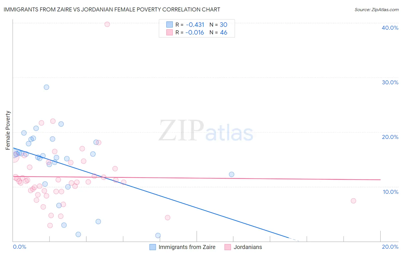 Immigrants from Zaire vs Jordanian Female Poverty
