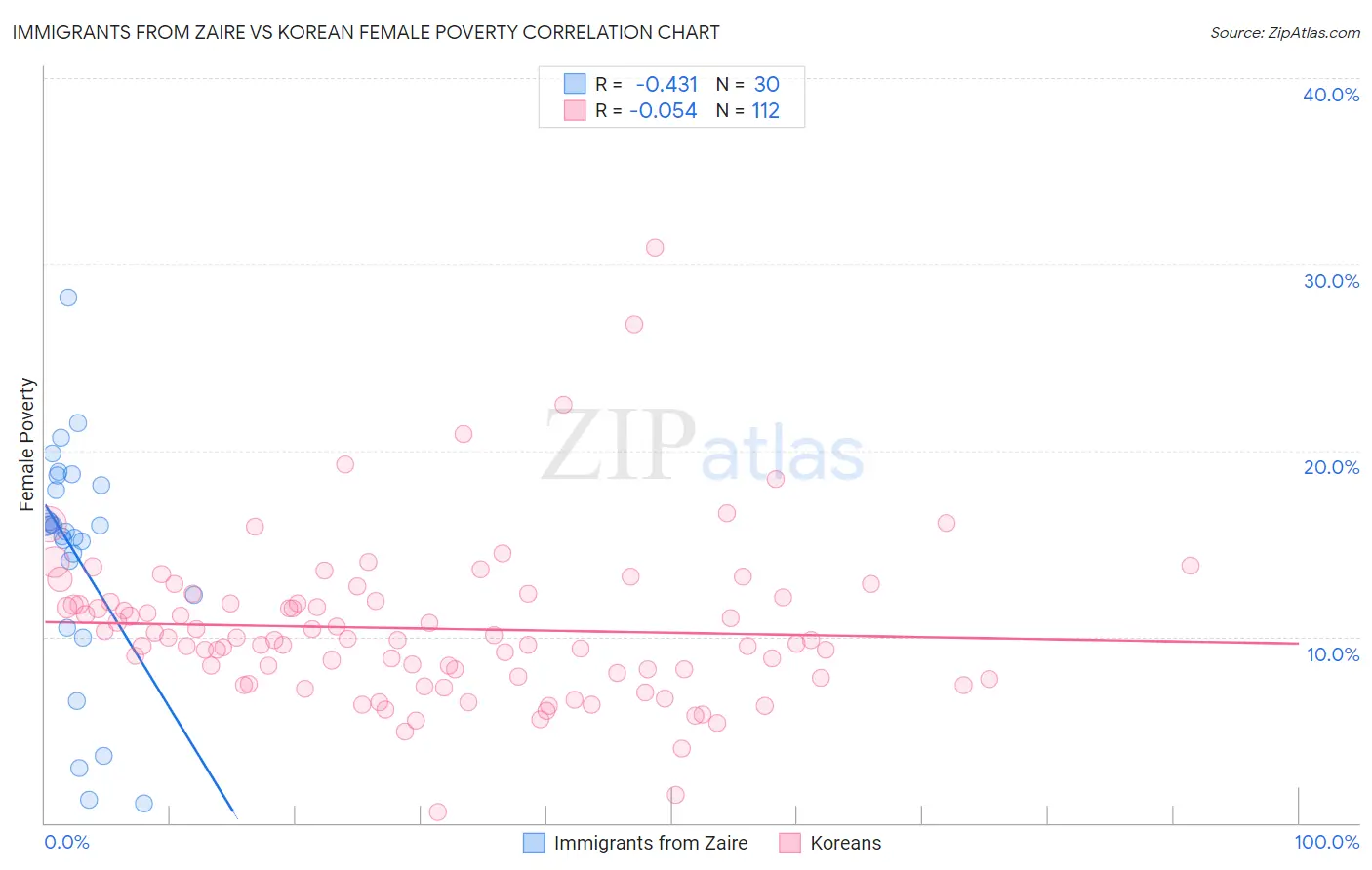 Immigrants from Zaire vs Korean Female Poverty